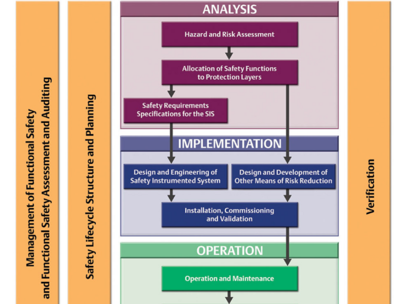 Functional Safety Engineering - Automize Engineering and Consulting Corp